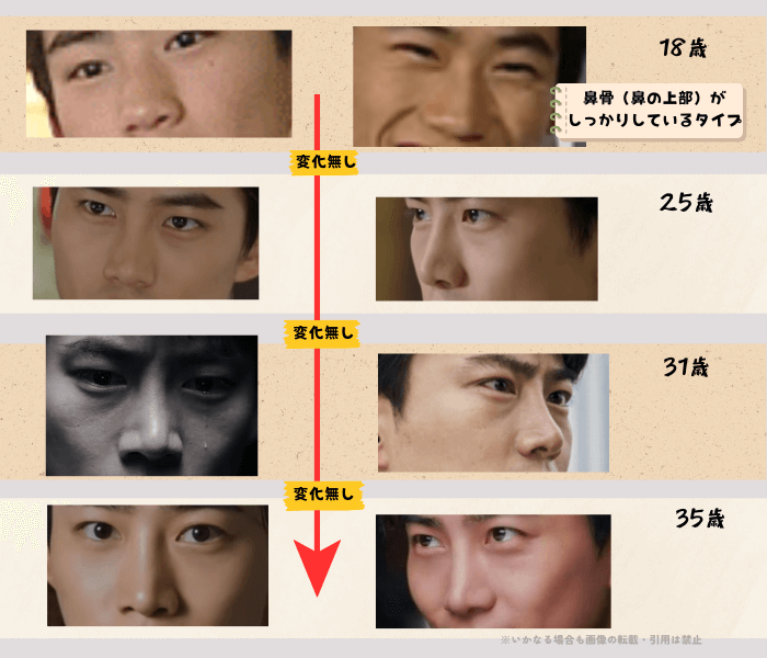 韓国アイドル2PMのメンバー、オク・テギョンの鼻の変化について時系列検証画像
以下8枚の画像

18歳
左側（斜め横から）
右側（正面から）
もともと鼻骨（鼻の上部）がしっかりしているタイプ

25歳
左側（正面から）
右側（横から）

31歳
左側（正面から）
右側（横から）

35歳
左側（正面から）
右側（横から）